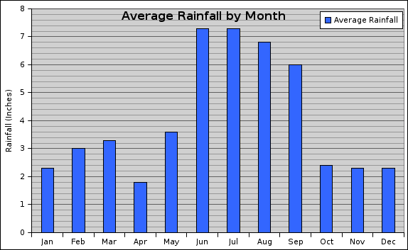 Graph showing the average rainfall in Orlando throughout the year by month