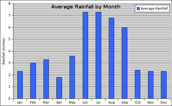 Orlando Climate Chart