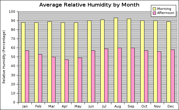 Florida Annual Weather Chart