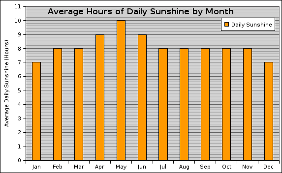 Graph showing the average number of hours of sunshine in Orlando by month