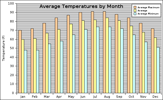 Miami Weather Annual Chart