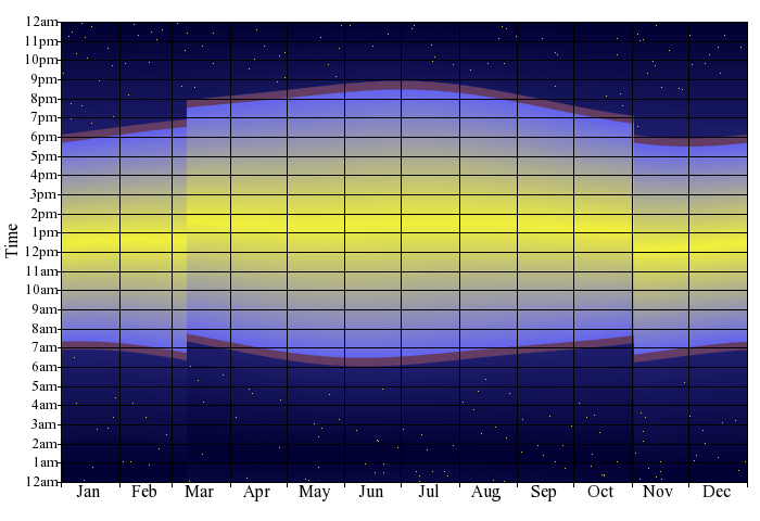 time of sunrise and sunset