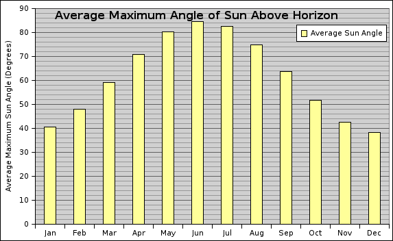 Graph showing the average maximum angle of the sun in Orlando above the horizon by month
