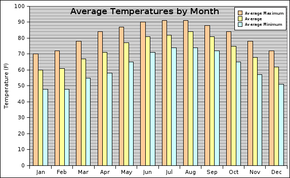 Graph showing the average temperature in Orlando throughout the year by month