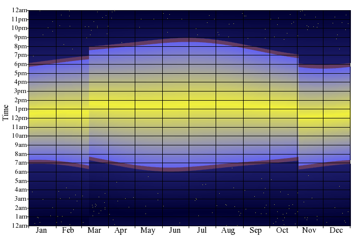 Graph showing the variation in the length of day and night throughout the year in Orlando